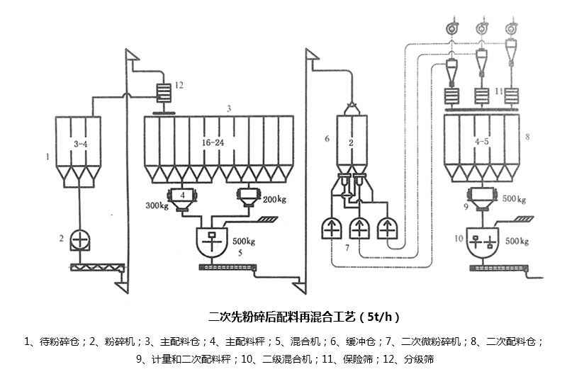 二次先粉碎后配料再混合工藝